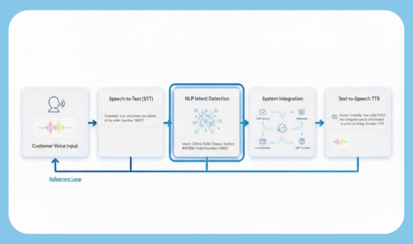 Our AI Voice Platform automates customer calls by converting speech into text using <b>STT (Speech-to-Text) </b>and applying NLP to understand intent.