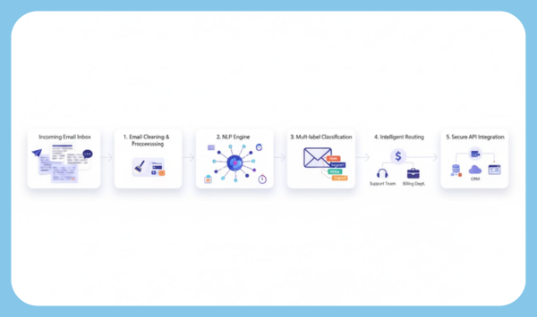 The platform integrates seamlessly with existing systems through secure APIs, reducing manual workload.