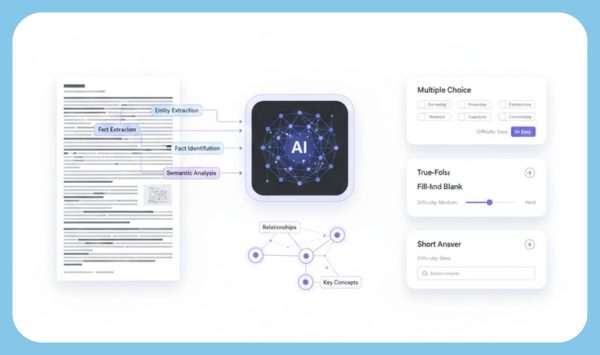 At the core of AQG lies <b>NLP-based semantic analysis.</b> analysis. The AI reads and understands content like a human educator by identifying entities, facts, and relationships—even within complex or lengthy documents.