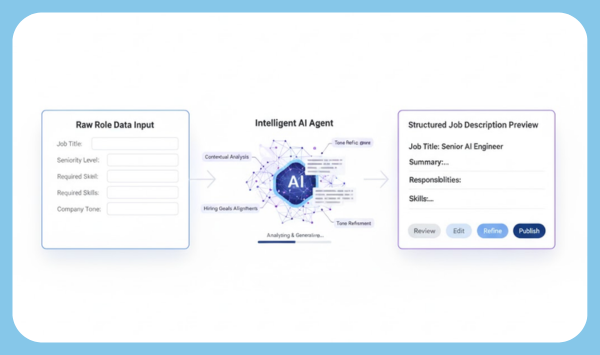 <b>Intelligent Workflow</b><div>The AI acts as a Digital Recruiter, analyzing role context, seniority levels, and hiring intent just like a human expert would.</div>