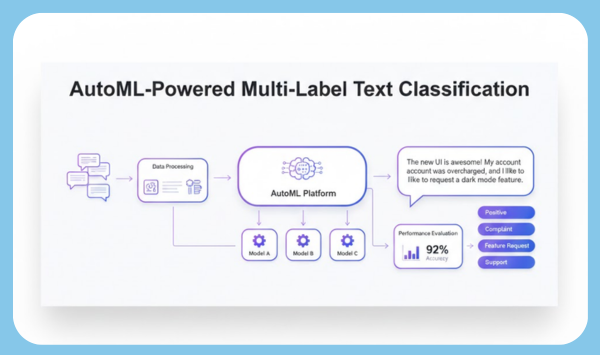 Our platform accelerates the model development lifecycle by automatically cleaning text data and exploring thousands of ML variations.