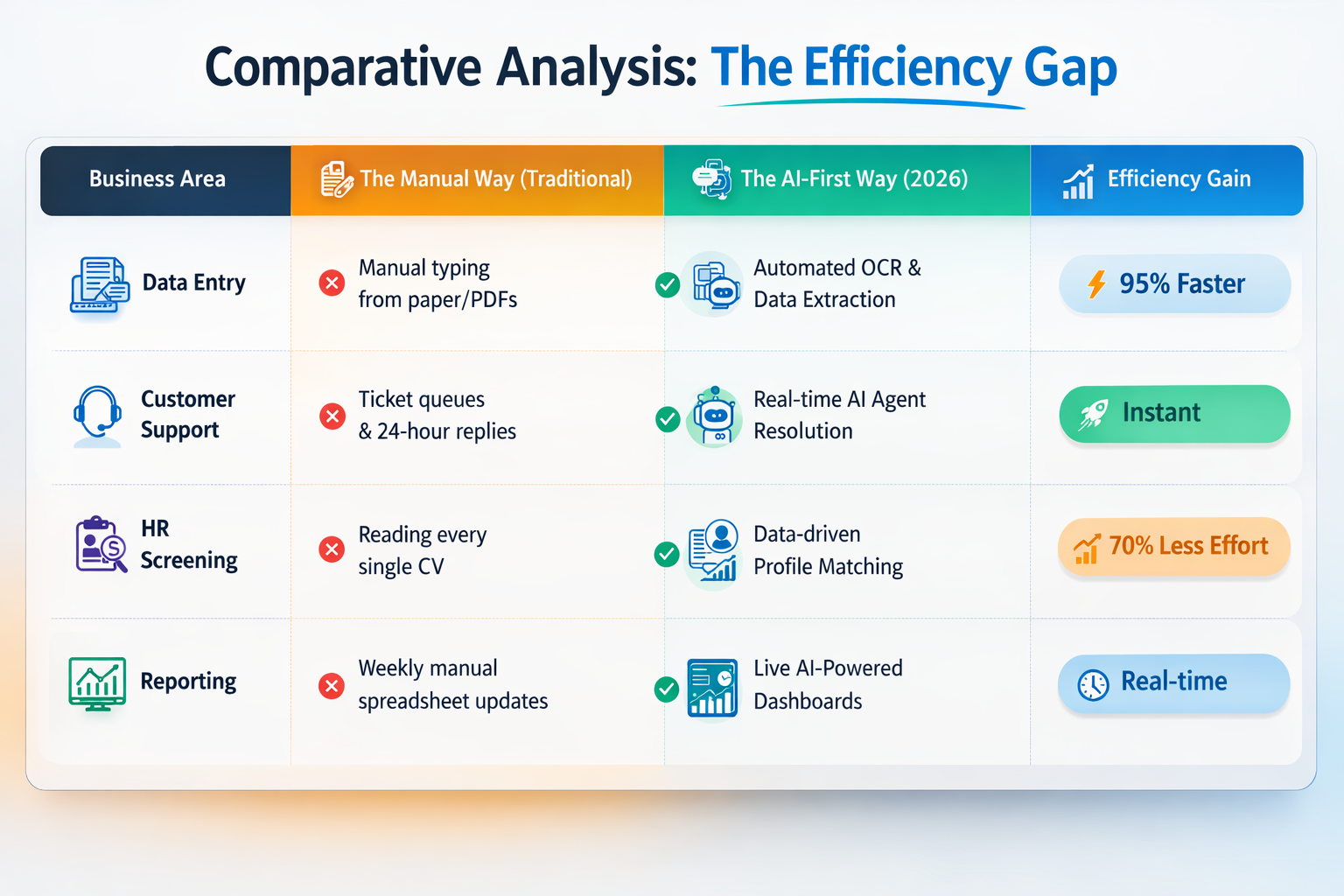 3. Comparative Analysis: The Efficiency Gap