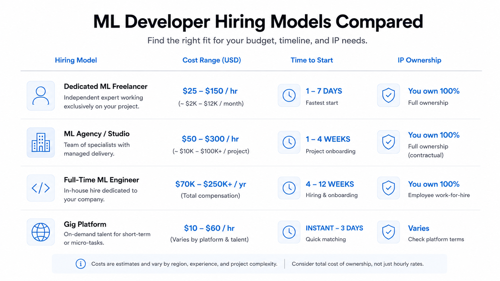 Dedicated vs Freelance vs Agency: A Cost and Control Comparison