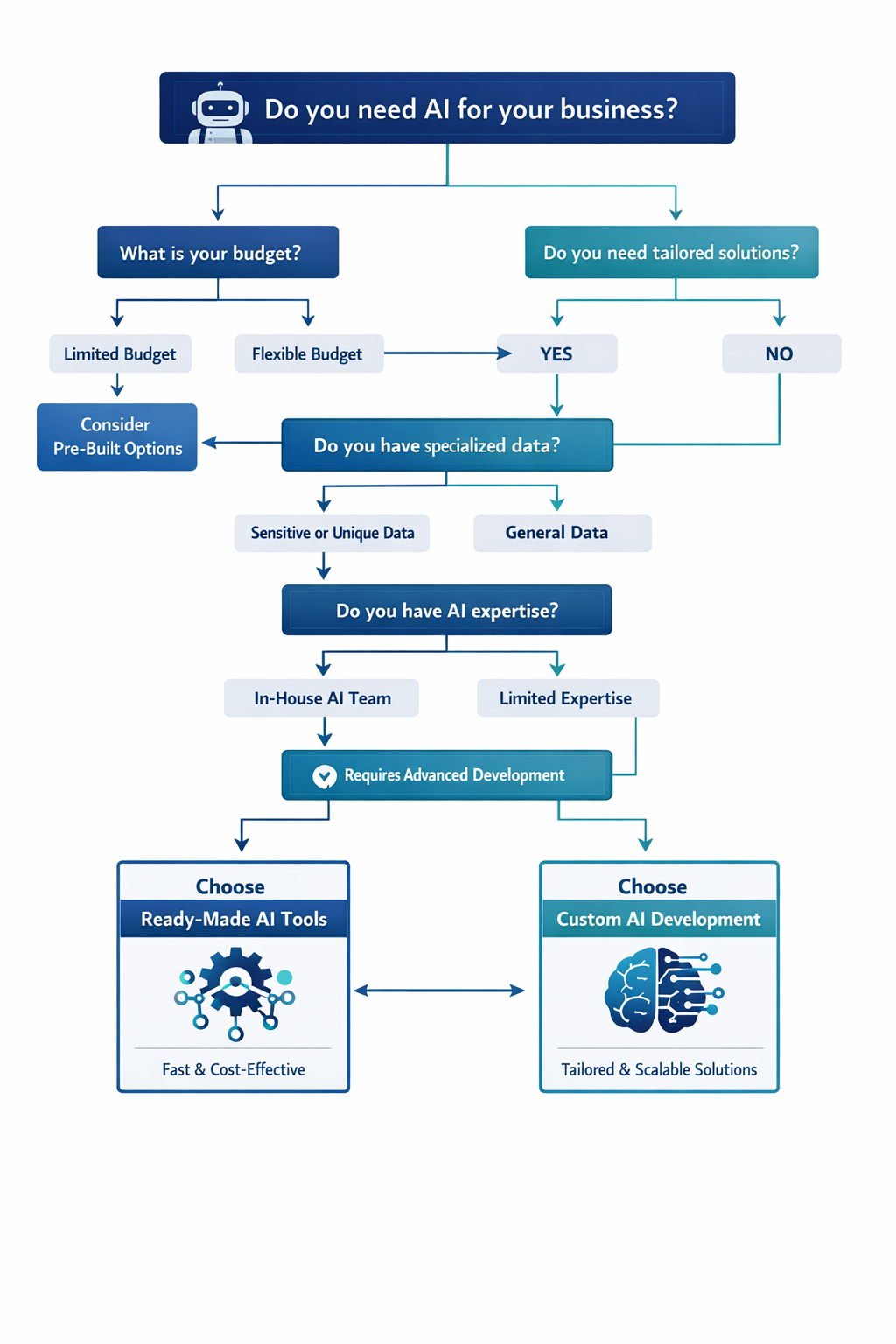 Average AI Development Cost