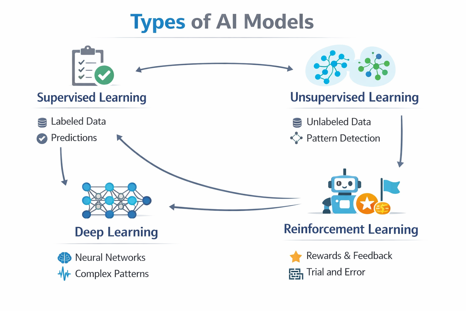 Types of AI Models for Business