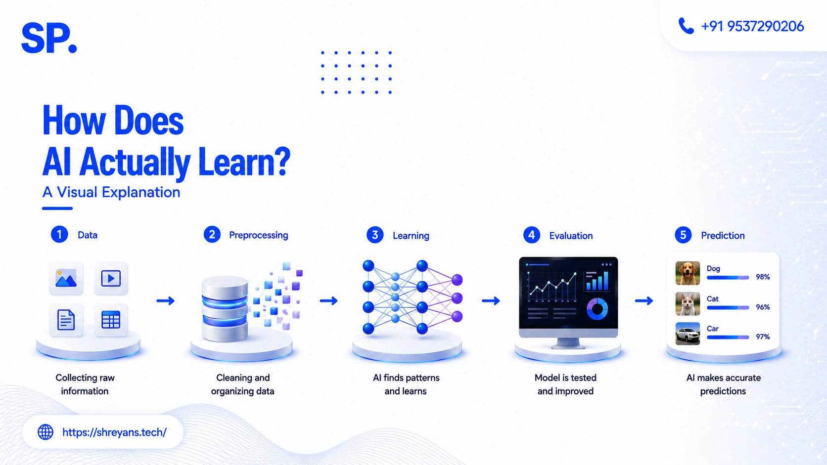 How AI Actually Learns: A Visual Explanation